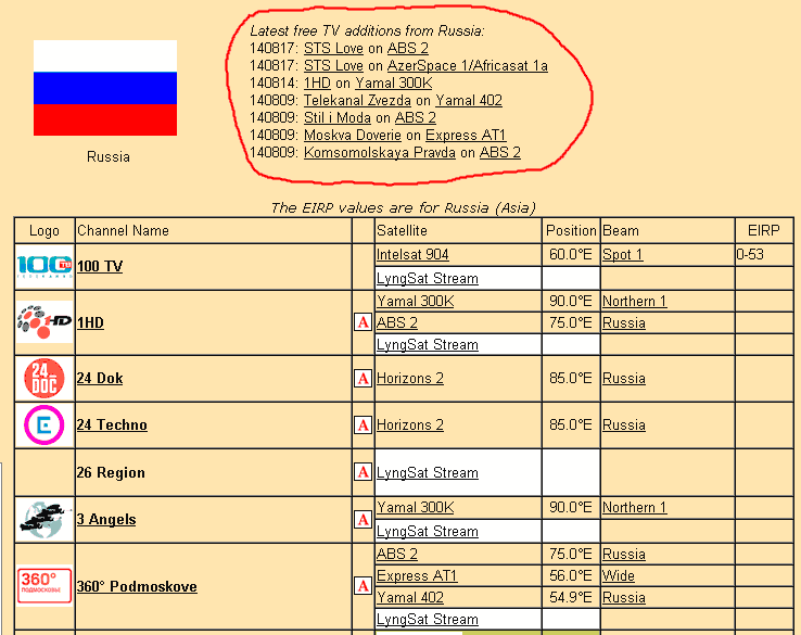 Таблицы частот спутникового телевидения. Российские FTA каналы.